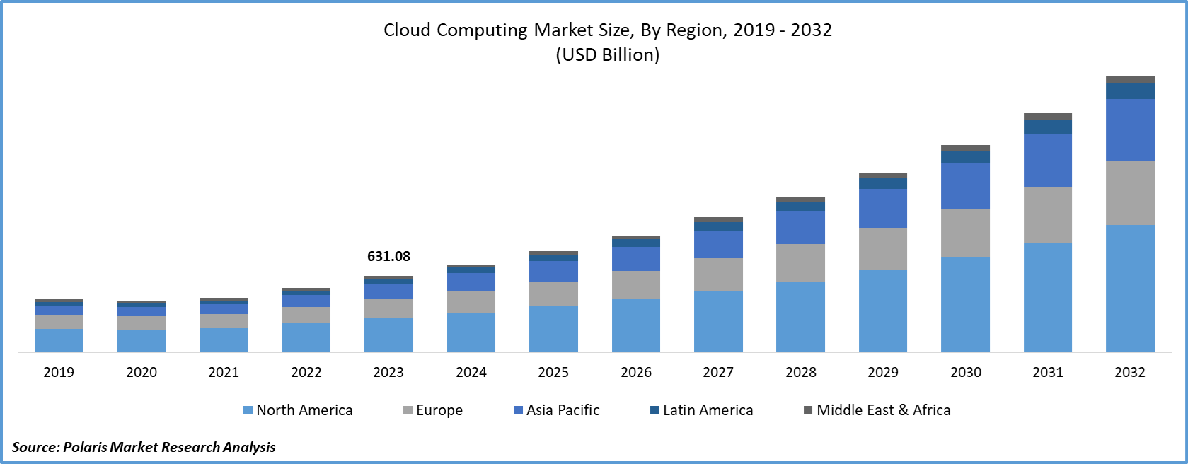 Cloud Computing Market Size